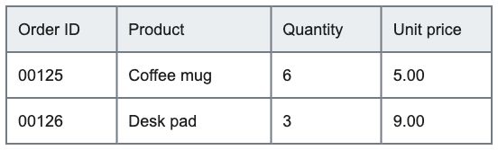 February table with order 00125 for six coffee mugs and order 00126 for three desk pads
