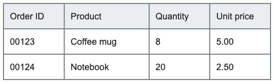 January table with order 00123 for eight coffee mugs and order 00124 for twenty notebooks